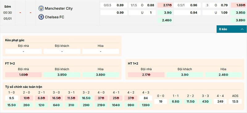 Bảng tỷ lệ kèo chi tiết cho cặp đấu Man City vs Chelsea
