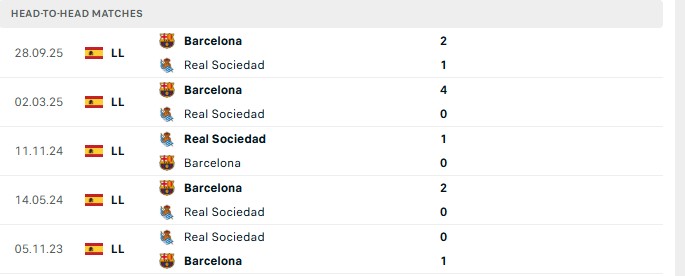 Lịch sử đấu của Real Sociedad vs Barcelona