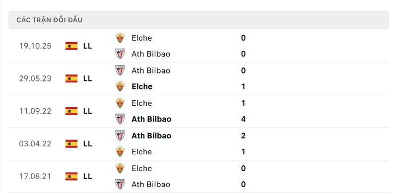 Thành tích đối đầu giữa Athletic Bilbao vs Elche
