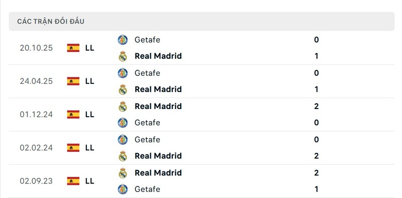 Thành tích đối đầu giữa Real Madrid vs Getafe
