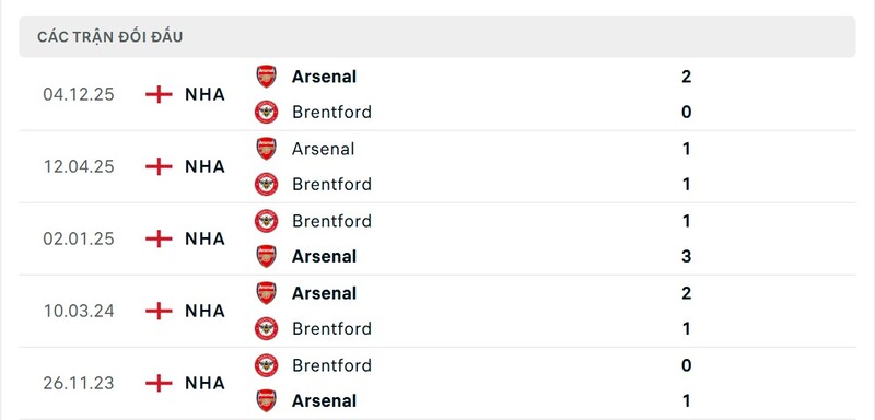 Thống kê đối đầu giữa Brentford vs Arsenal