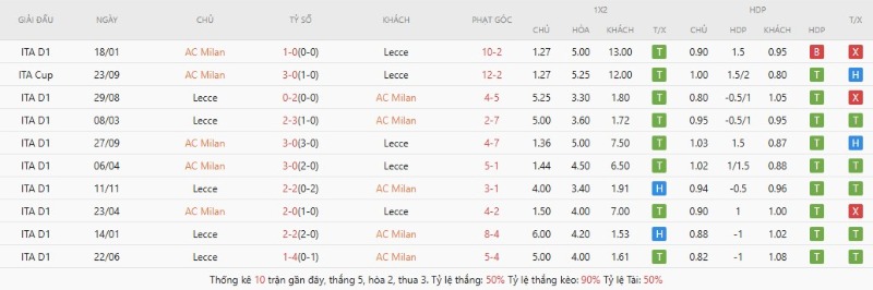 Thành tích đối đầu gần đây AC Milan vs Lecce