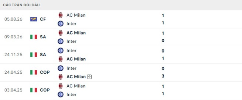 Thành tích đối đầu gần đây AC Milan vs Inter Milan