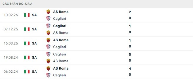 Thành tích đối đầu gần đây AS Roma vs Cagliari