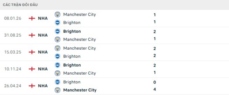 Thành tích đối đầu gần đây Manchester City vs Brighton Hove Albion