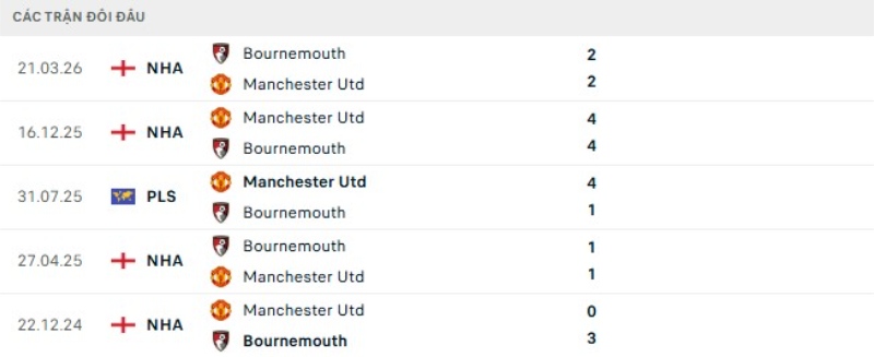 Thành tích đối đầu gần đây Manchester United vs Bournemouth