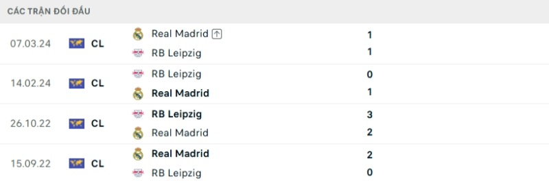 Thành tích đối đầu Real Madrid vs RB Leipzig